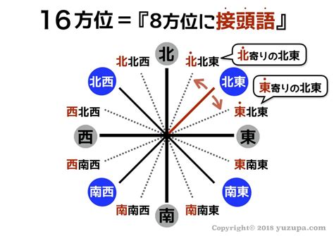 東北東 方位|16方位の簡単な覚え方。東北東・南南西など、どの方角寄りか理。